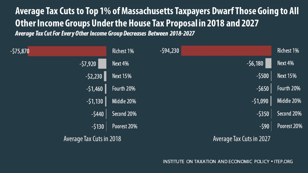 How the House Tax Proposal Would Affect Massachusetts Residents’ Federal Taxes