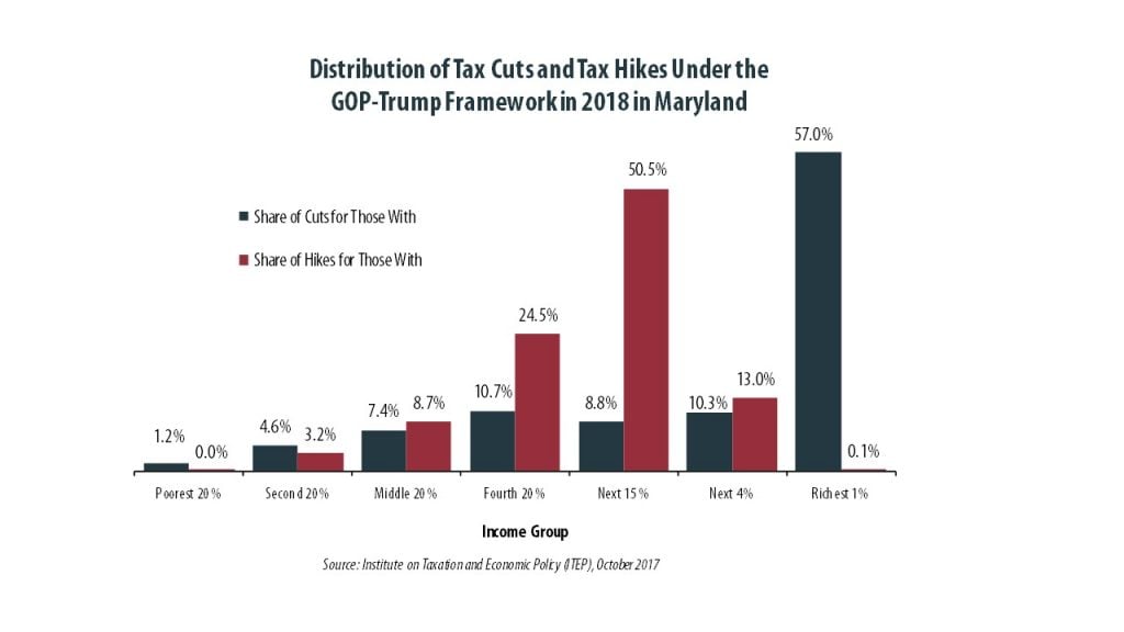 30% of Marylanders Would Pay More Under GOP-Trump Tax Framework, But the State’s Richest 1% Would Pay Less