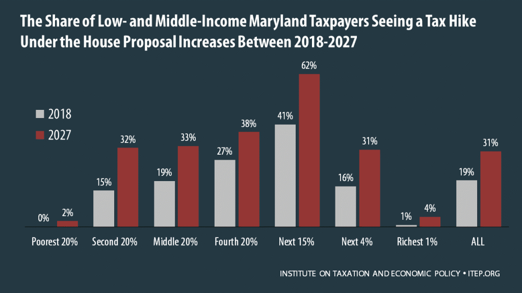 How the House Tax Proposal Would Affect Maryland Residents’ Federal Taxes