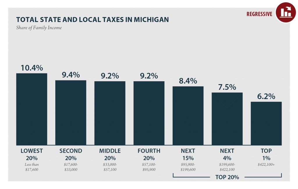 Michigan: Who Pays? 6th Edition