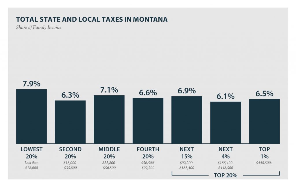 Montana: Who Pays? 6th Edition