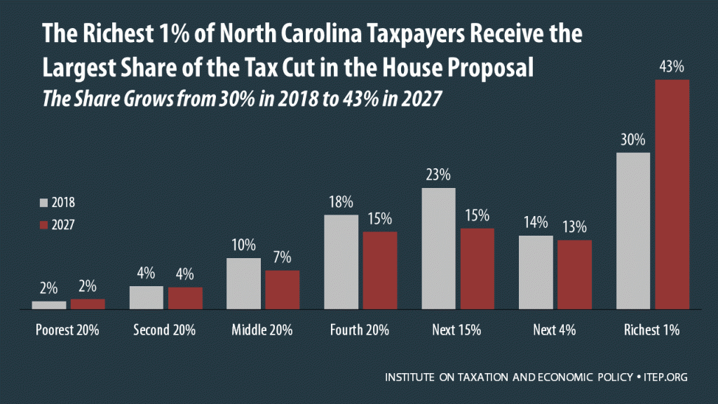 How the House Tax Proposal Would Affect North Carolina Residents’ Federal Taxes