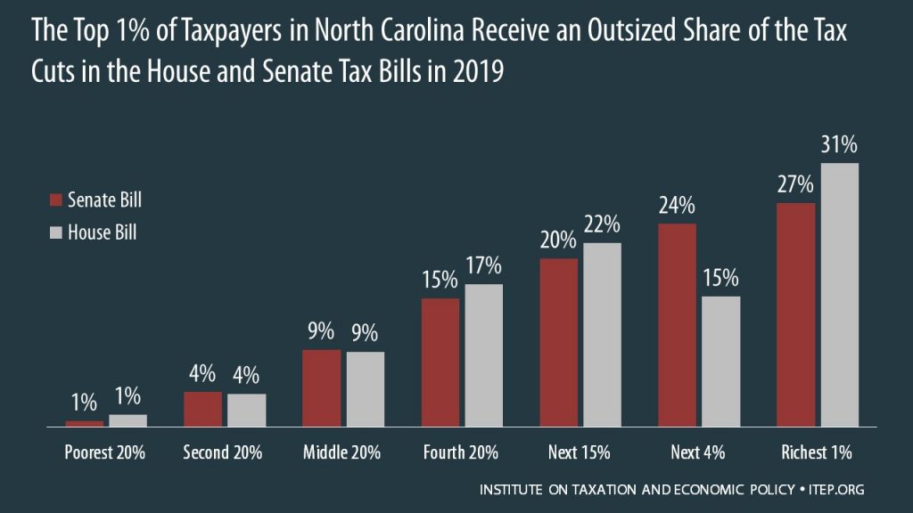 How the House and Senate Tax Bills Would Affect North Carolina Residents’ Federal Taxes