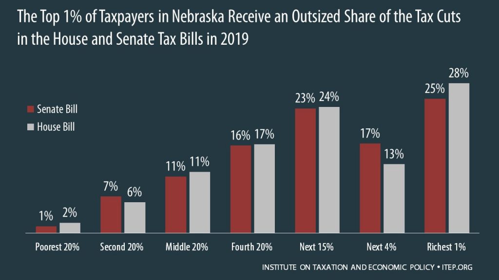 How the House and Senate Tax Bills Would Affect Nebraska Residents’ Federal Taxes