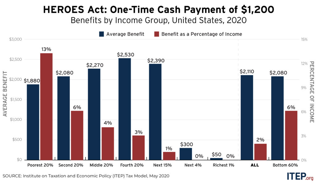 Major Cash Payment and Tax Provisions in the HEROES Act