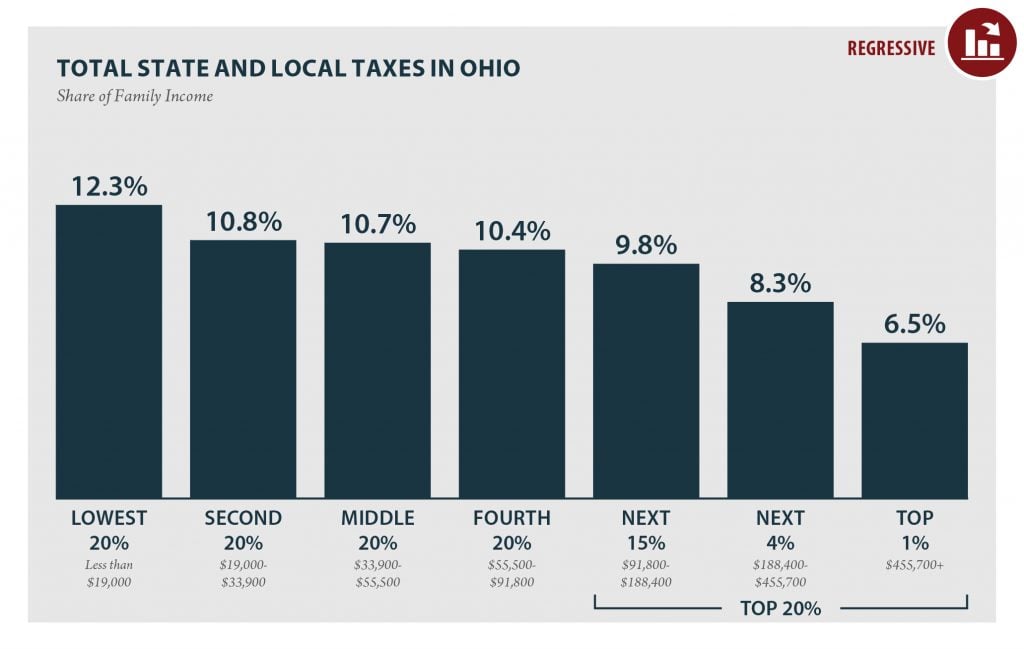 Ohio: Who Pays? 6th Edition