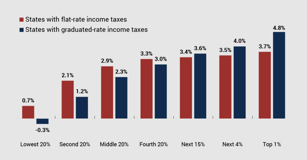 The Pitfalls of Flat Income Taxes