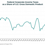 Federal Corporate Income Taxes as a Share of U.S. Gross Domestic Product