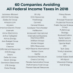 60 Companies Avoiding All Federal Income Taxes in 2018