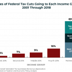 Shares of Federal Tax Cuts Going to Each Income Group, 2001 Through 2018