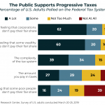 The Public Supports Progressive Taxes