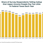 Share of Survey Respondents Telling Gallup that Upper-Income People Pay Too Little in Federal Taxes Each Year