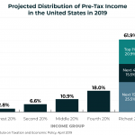 Projected Distribution of Pre-Tax Income in the U.S., 2019