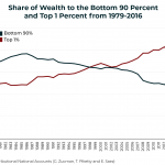 Share of Wealth to the Bottom 90 Percent and Top 1 Percent from 1979-2016