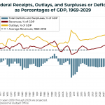 Federal Receipts, Outlays, and Surpluses or Deficits, as Percentages of GDP, 1969-2029