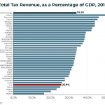 Total Tax Revenue, as a Percentage of GDP, 2016