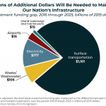Investment funding gap, 2016 through 2025, billions of 2015 dollars