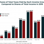 Shares of Total Taxes Paid by Each Income Group Compared to Shares of Total Income in 2019