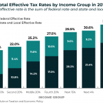 Total Effective Tax Rates by Income Group in 2019
