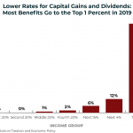 Lower Rates for Capital Gains and Dividends: Most Benefits Go to the Top One Percent in 2019