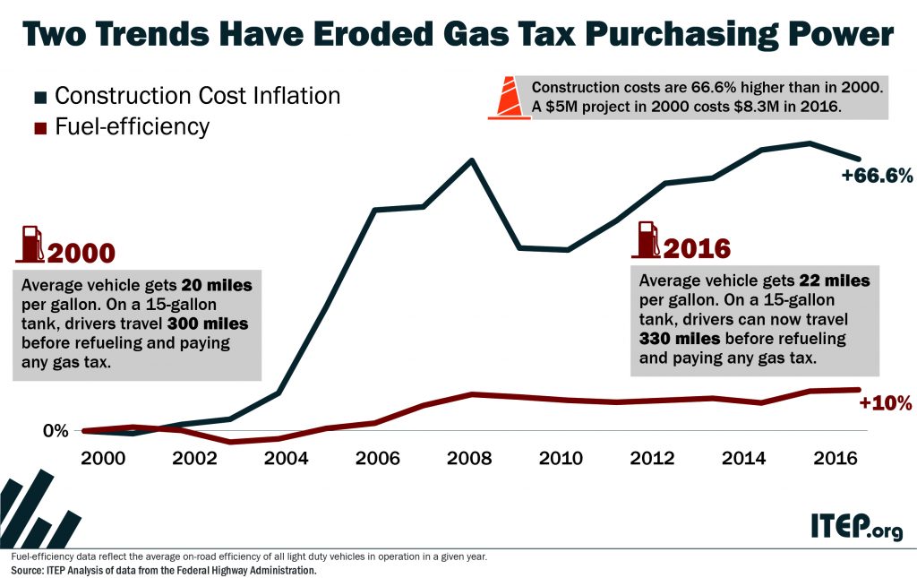 Most States Have Raised Gas Taxes in Recent Years