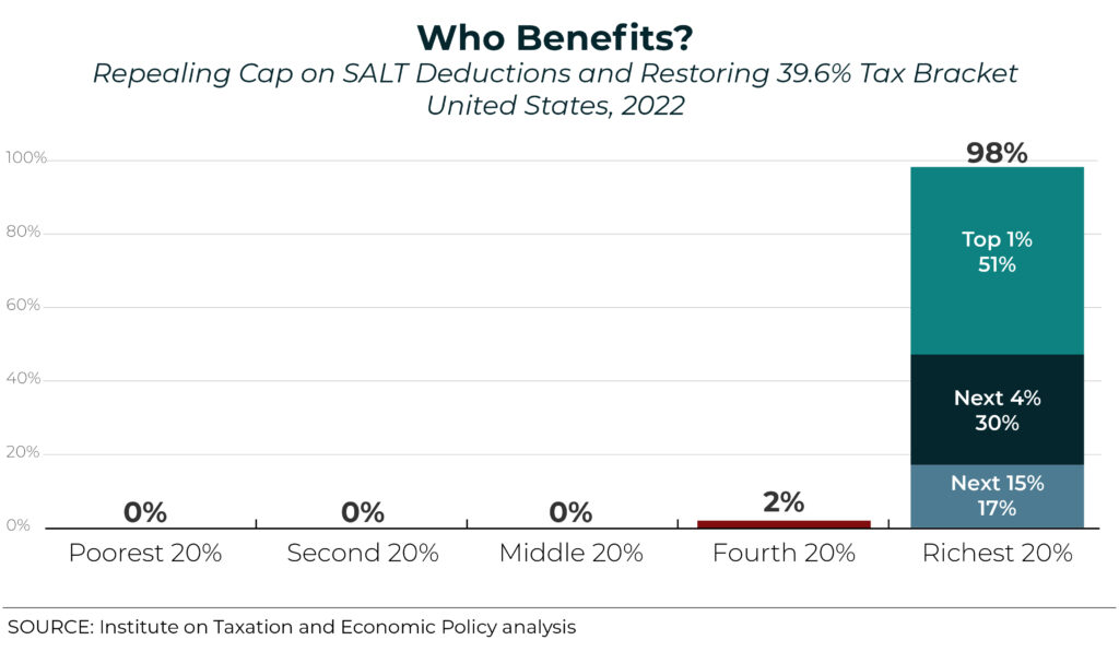 House Democrats’ Latest Bill on SALT Deductions Would Mean Bigger Tax Cuts for the Rich