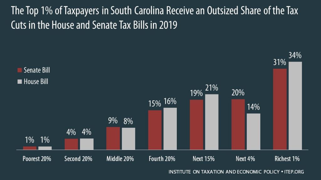 How the House and Senate Tax Bills Would Affect South Carolina Residents’ Federal Taxes