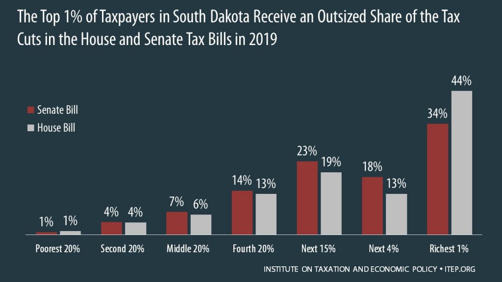 How the House and Senate Tax Bills Would Affect South Dakota Residents’ Federal Taxes