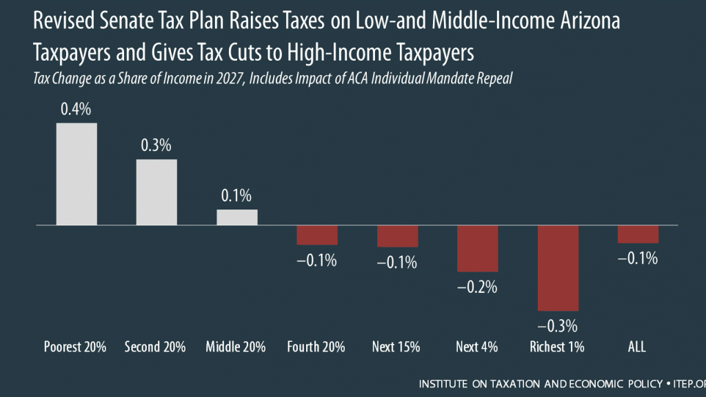How the Revised Senate Tax Bill Would Affect Arizona Residents’ Federal Taxes