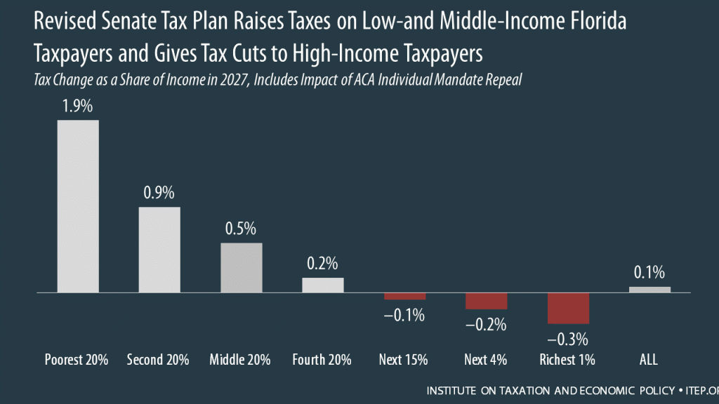 How the Revised Senate Tax Bill Would Affect Florida Residents’ Federal Taxes
