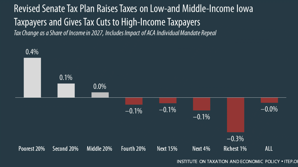 How the Revised Senate Tax Bill Would Affect Iowa Residents’ Federal Taxes