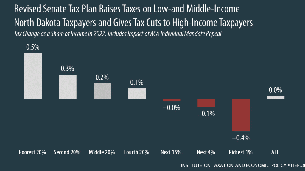 How the Revised Senate Tax Bill Will Affect North Dakota Residents’ Federal Taxes