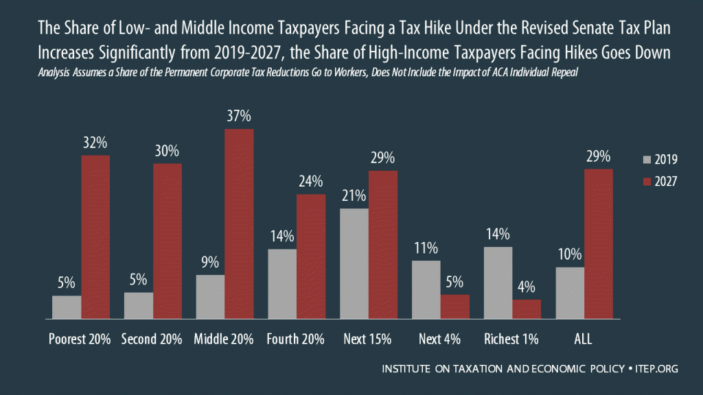 Revised Senate Plan Would Raise Taxes on at Least 29% of Americans and Cause 19 States to Pay More Overall