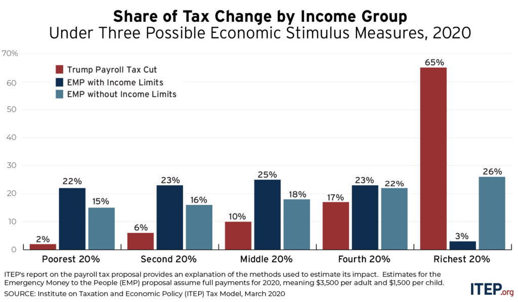 Checks to All vs. Trump’s Payroll Tax Cut