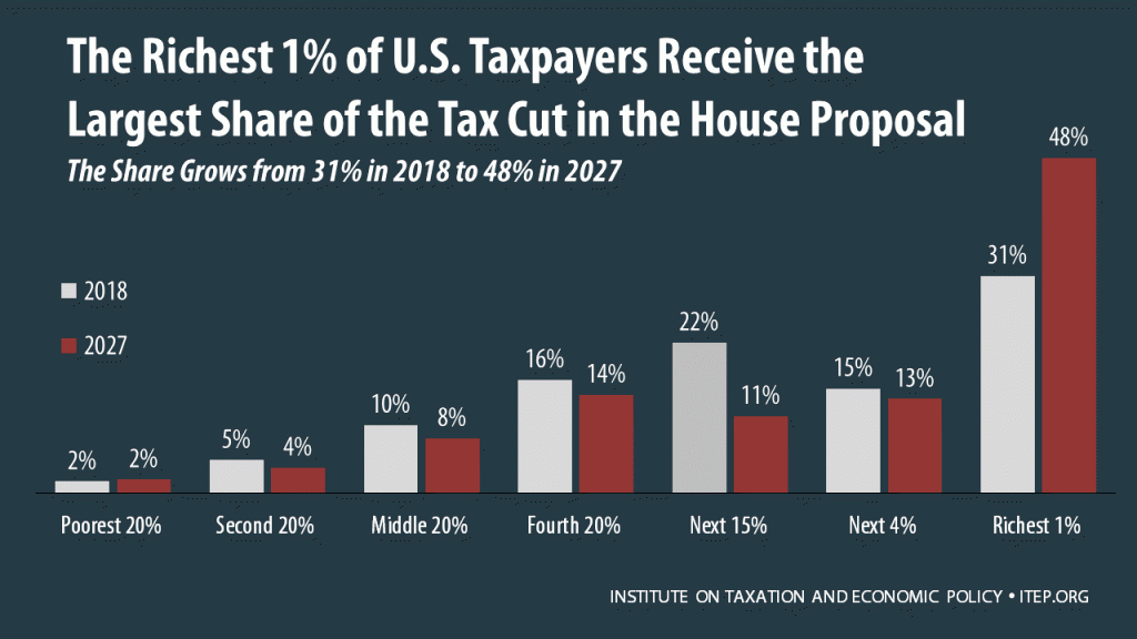 Analysis of the House Tax Cuts and Jobs Act