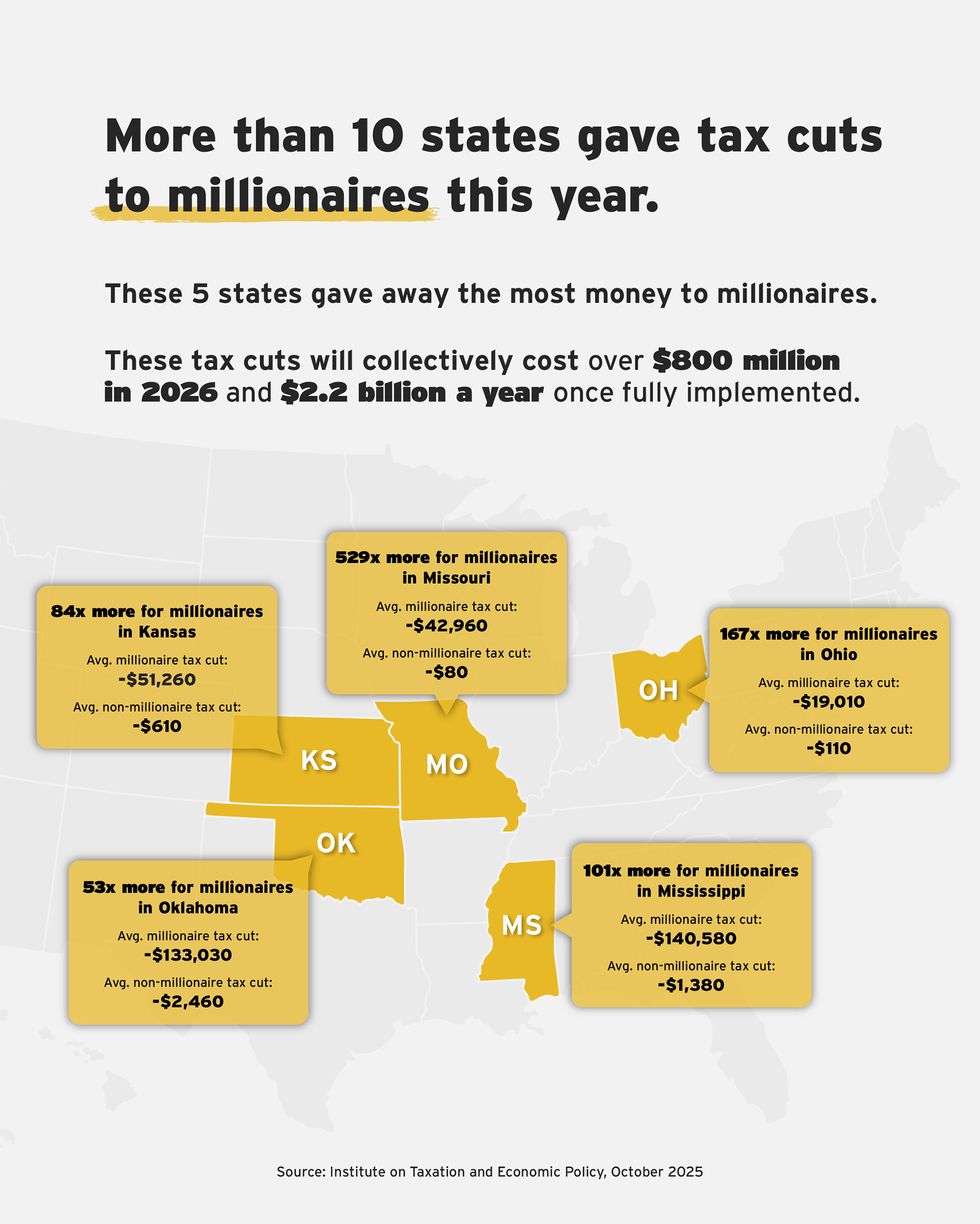 Infographic titled 'More than 10 states gave tax cuts to millionaires this year.' It highlights that five states&mdash;Kansas, Missouri, Oklahoma, Mississippi, and Ohio&mdash;gave the largest tax cuts to millionaires. Together, these cuts will cost over $800 million in 2026 and $2.2 billion annually once fully implemented. A U.S. map highlights the five states in yellow with labeled callouts: Kansas: Millionaires receive 84 times more than non-millionaires (average millionaire tax cut $51,260; non-millionaire $610). Missouri: 529 times more ($42,960 vs $80). Oklahoma: 53 times more ($133,030 vs $2,460). Mississippi: 101 times more ($140,580 vs $1,380). Ohio: 167 times more ($19,010 vs $110). Source: Institute on Taxation and Economic Policy, October 2025.