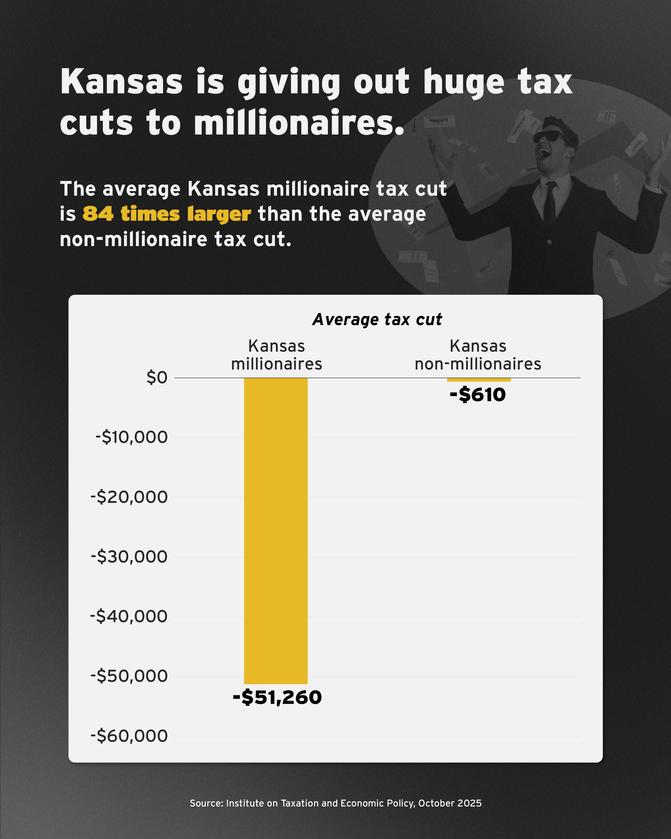 Infographic titled 'Kansas is giving out huge tax cuts to millionaires.' It states that the average Kansas millionaire tax cut is 84 times larger than the average non-millionaire tax cut. A bar chart compares average tax cuts: Kansas millionaires receive a $51,260 tax cut, while non-millionaires receive $610. Source: Institute on Taxation and Economic Policy, October 2025.