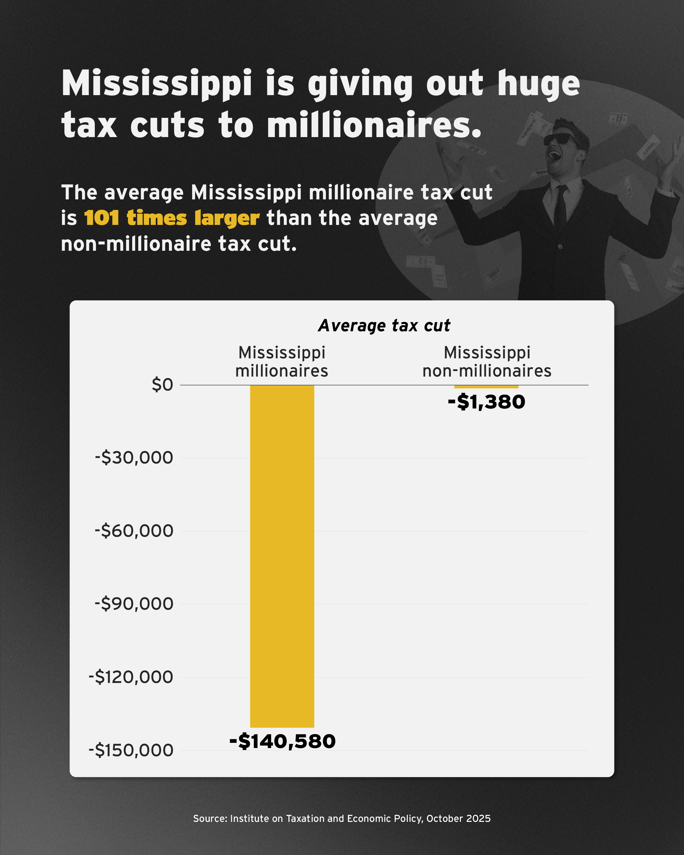 Infographic titled 'Mississippi is giving out huge tax cuts to millionaires.' It states that the average Mississippi millionaire tax cut is 101 times larger than the average non-millionaire tax cut. A bar chart compares average tax cuts: Mississippi millionaires receive a $140,580 tax cut, while non-millionaires receive $1,380. Source: Institute on Taxation and Economic Policy, October 2025.