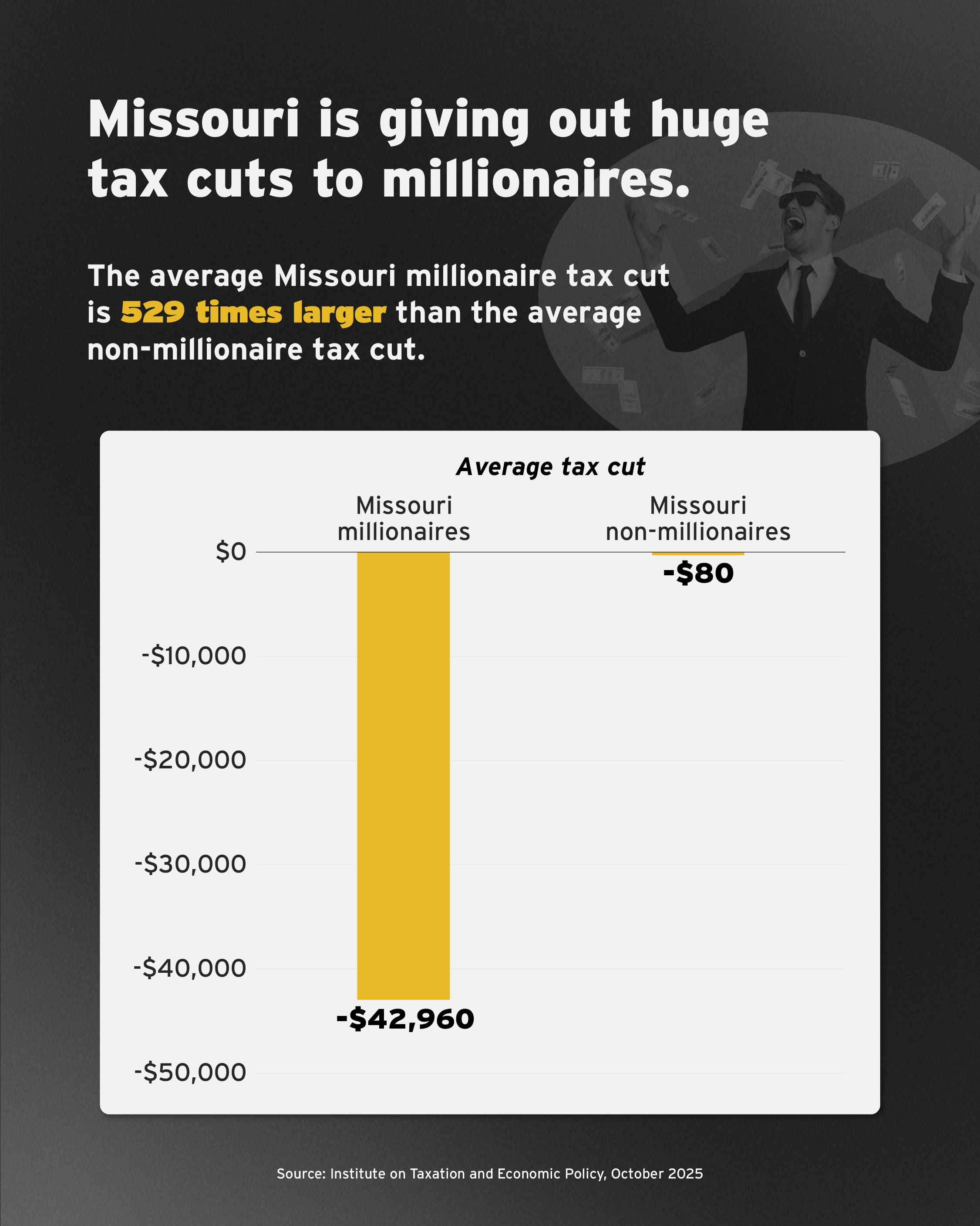 Infographic titled 'Missouri is giving out huge tax cuts to millionaires.' It states that the average Missouri millionaire tax cut is 529 times larger than the average non-millionaire tax cut. A bar chart compares average tax cuts: Missouri millionaires receive a $42,960 tax cut, while non-millionaires receive $80. Source: Institute on Taxation and Economic Policy, October 2025.