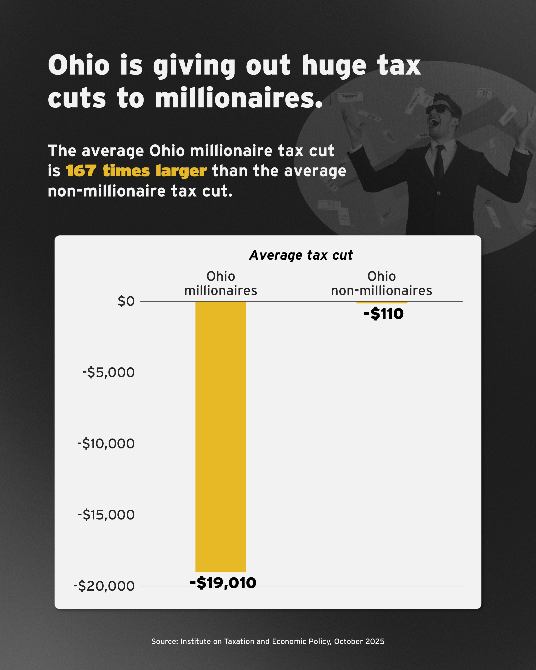 Infographic titled 'Ohio is giving out huge tax cuts to millionaires.' It states that the average Ohio millionaire tax cut is 167 times larger than the average non-millionaire tax cut. A bar chart compares average tax cuts: Ohio millionaires receive a $19,010 tax cut, while non-millionaires receive $110. Source: Institute on Taxation and Economic Policy, October 2025.