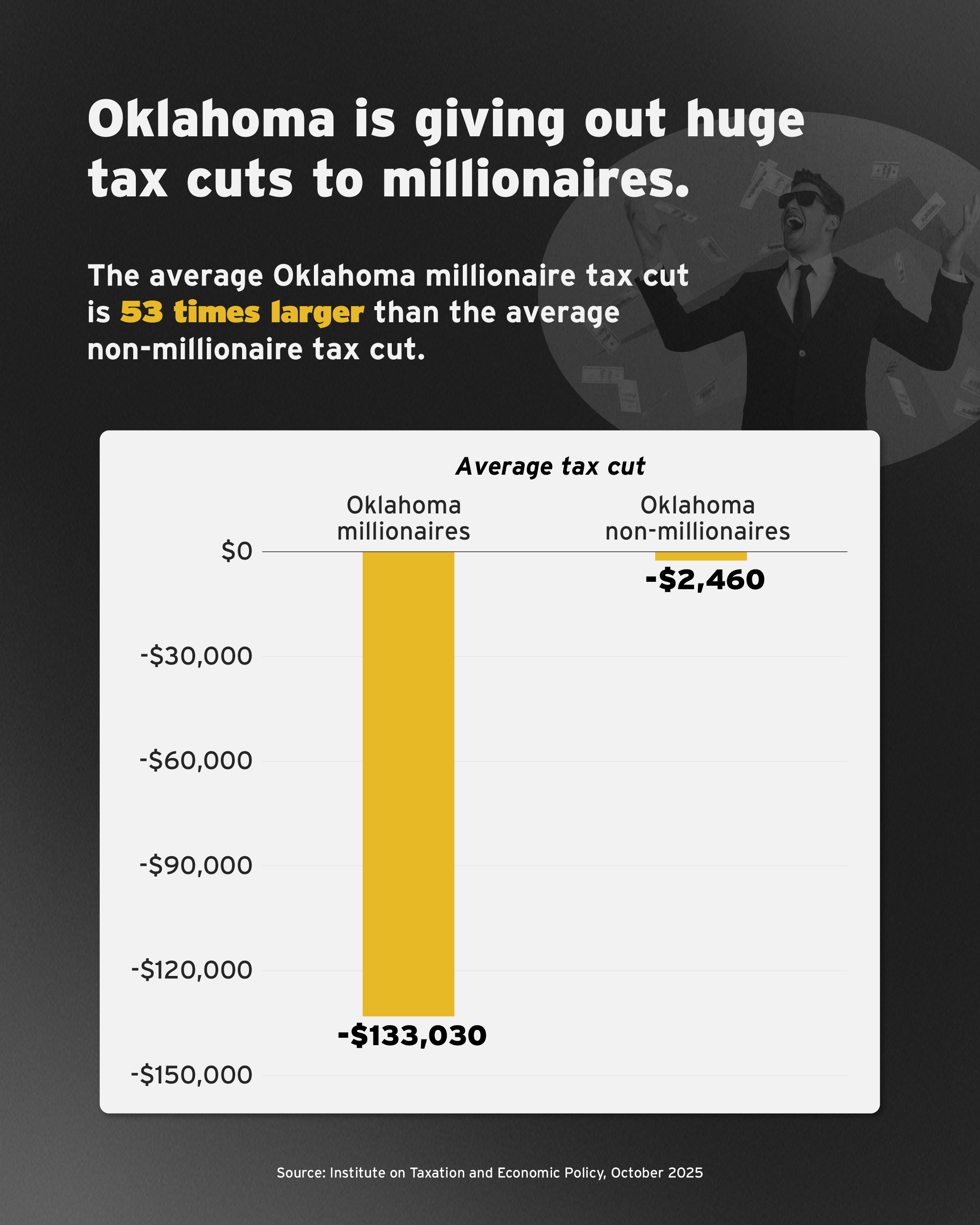 Infographic titled 'Oklahoma is giving out huge tax cuts to millionaires.' It states that the average Oklahoma millionaire tax cut is 53 times larger than the average non-millionaire tax cut. A bar chart compares average tax cuts: Oklahoma millionaires receive a $133,030 tax cut, while non-millionaires receive $2,460. Source: Institute on Taxation and Economic Policy, October 2025.