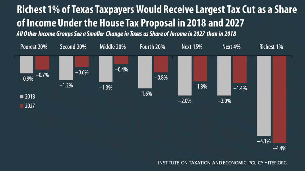 How the House Tax Proposal Would Affect Texas Residents’ Federal Taxes