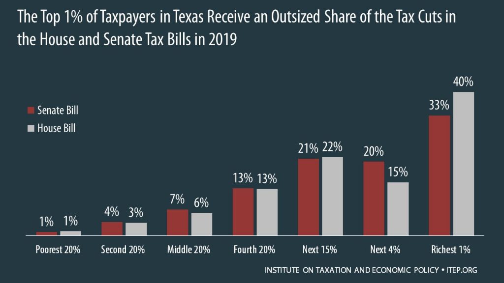 How the House and Senate Tax Bills Would Affect Texas Residents’ Federal Taxes