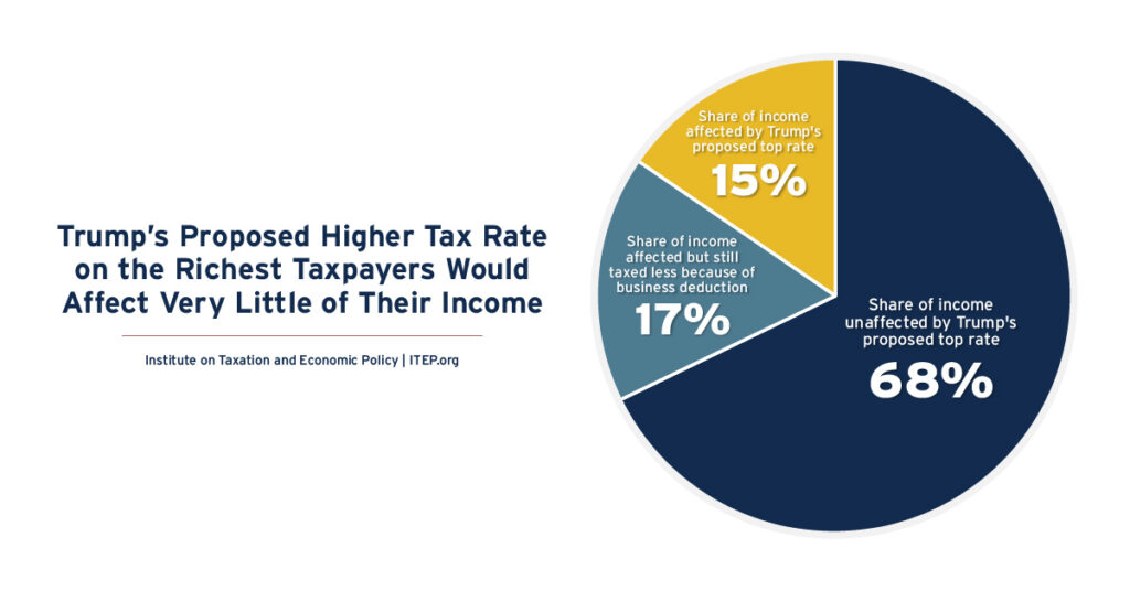 Trump’s Proposed Higher Tax Rate on the Richest Taxpayers Would Affect Very Little of Their Income