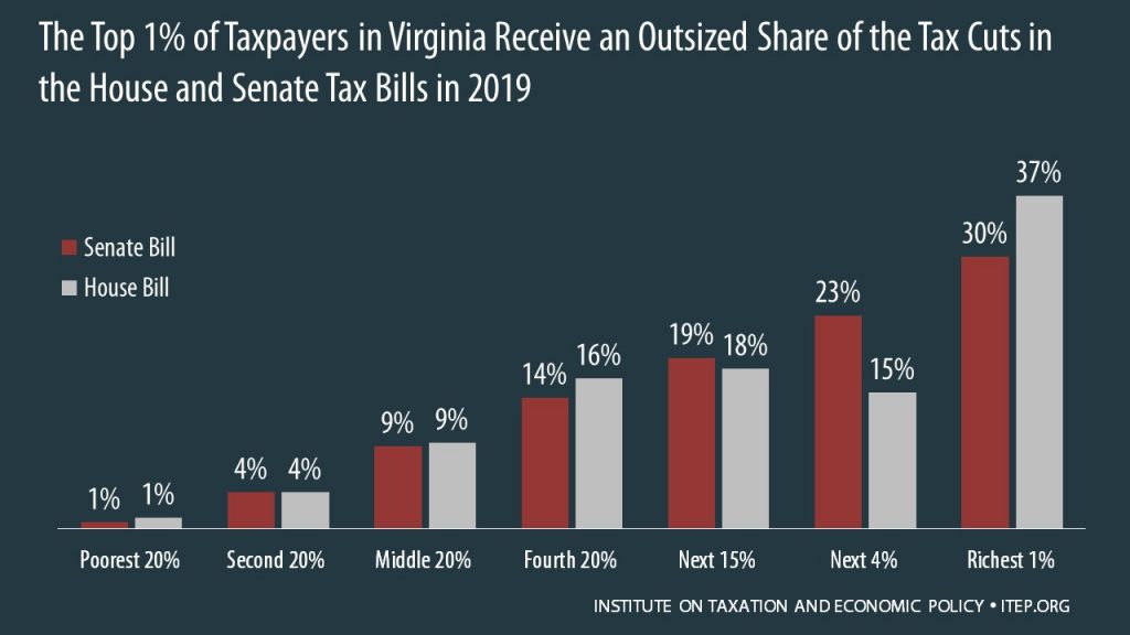 How the House and Senate Tax Bills Would Affect Virginia Residents’ Federal Taxes