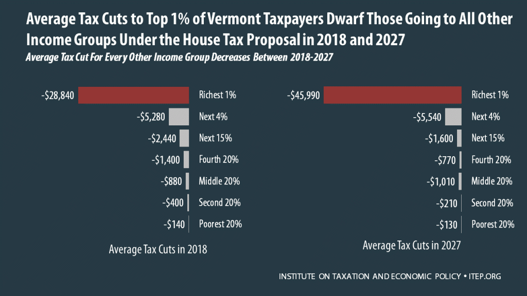 How the House Tax Proposal Would Affect Vermont Residents’ Federal Taxes