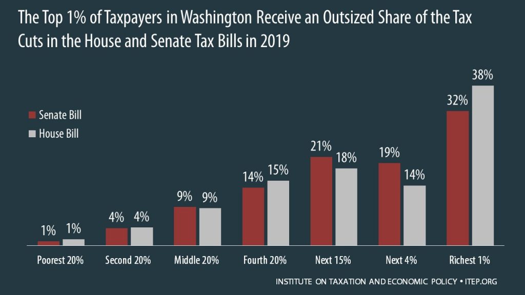 How the House and Senate Tax Bills Would Affect Washington Residents’ Federal Taxes