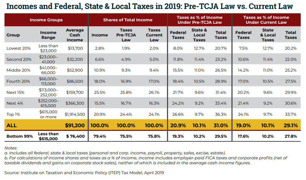 Who Pays Taxes in America in 2019? - ITEP
