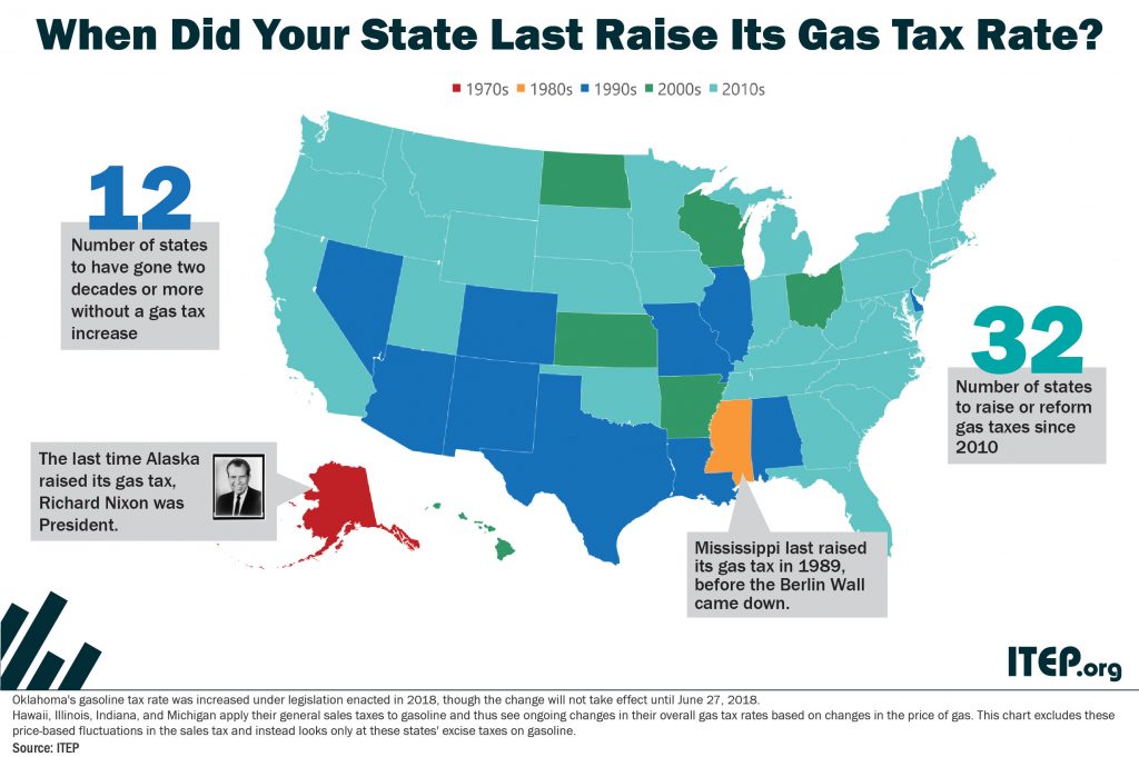 How Long Has It Been Since Your State Raised Its Gas Tax? ITEP