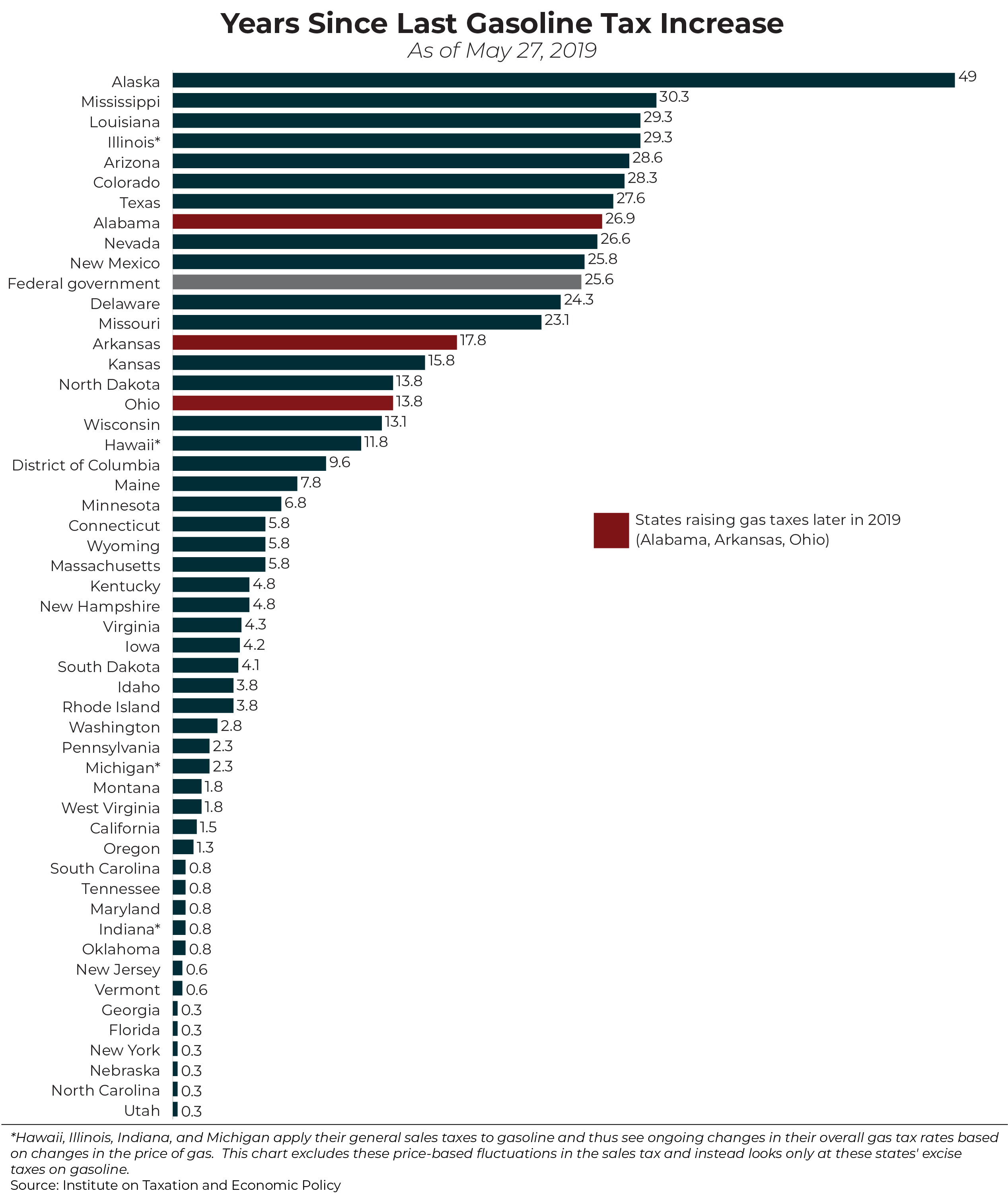Gas Tax By State Chart